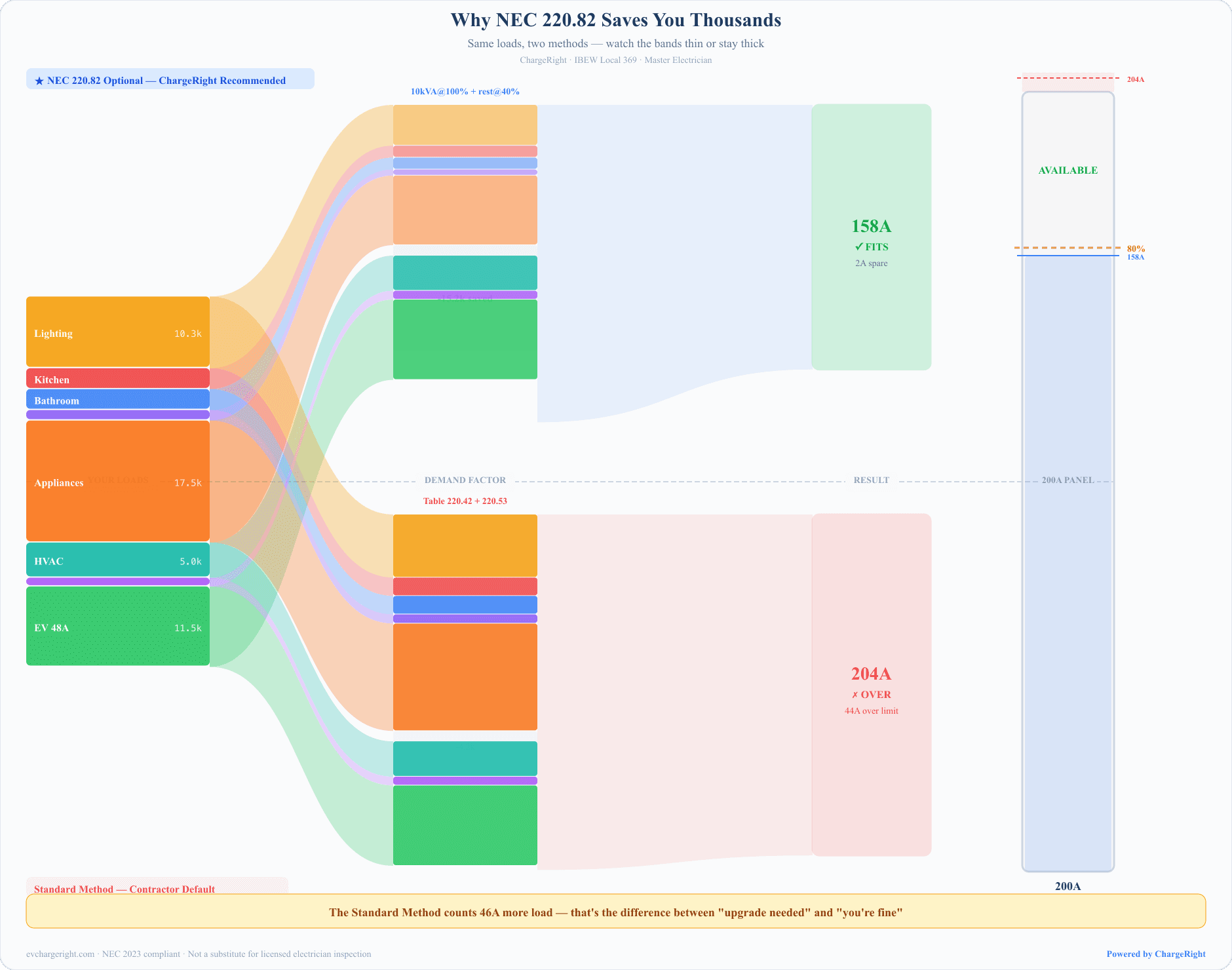 Sankey diagram showing how NEC 220.82 calculates a lower load (158A, fits) compared to the Standard Method (204A, upgrade needed), same loads, different demand factors